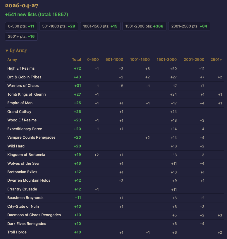 Overview of new lists this week