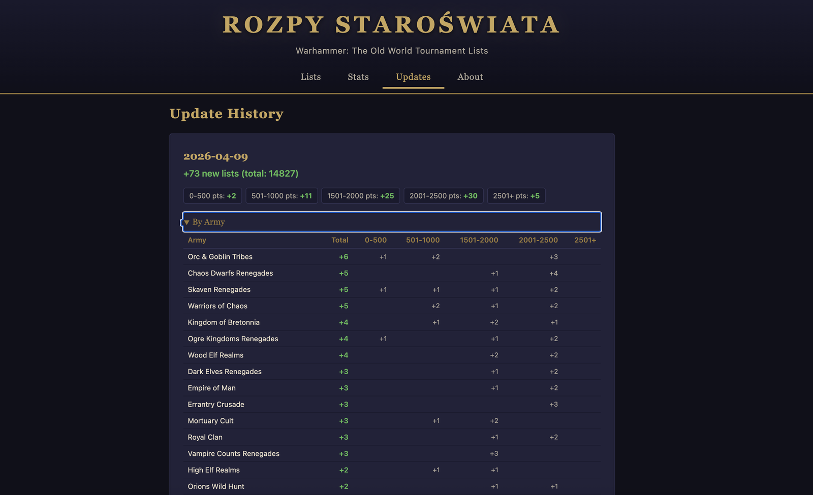 Rozpy Staroświata Updates page screenshot