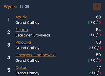 Top 5 standings