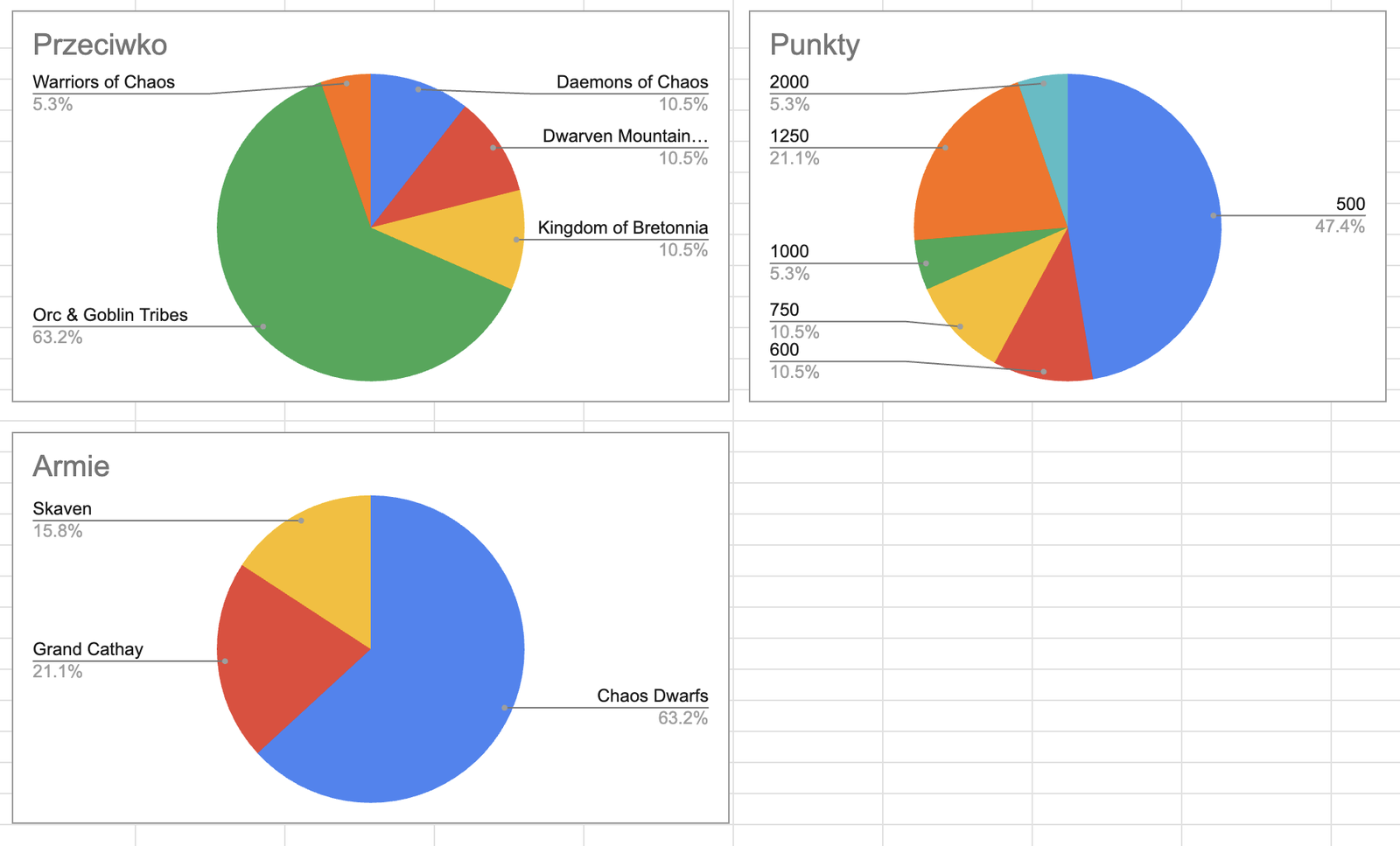 Summary of battles played since August